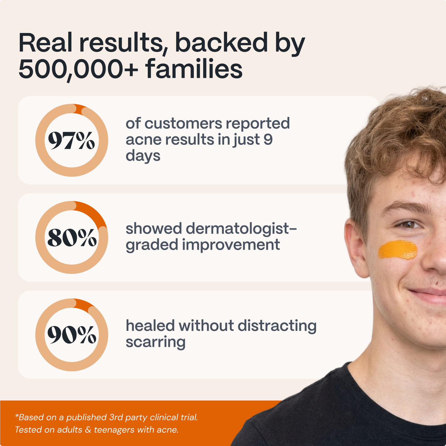 Results graphic for the Kill Acne & Redness Ritual with a teen and third-party clinical stat rings