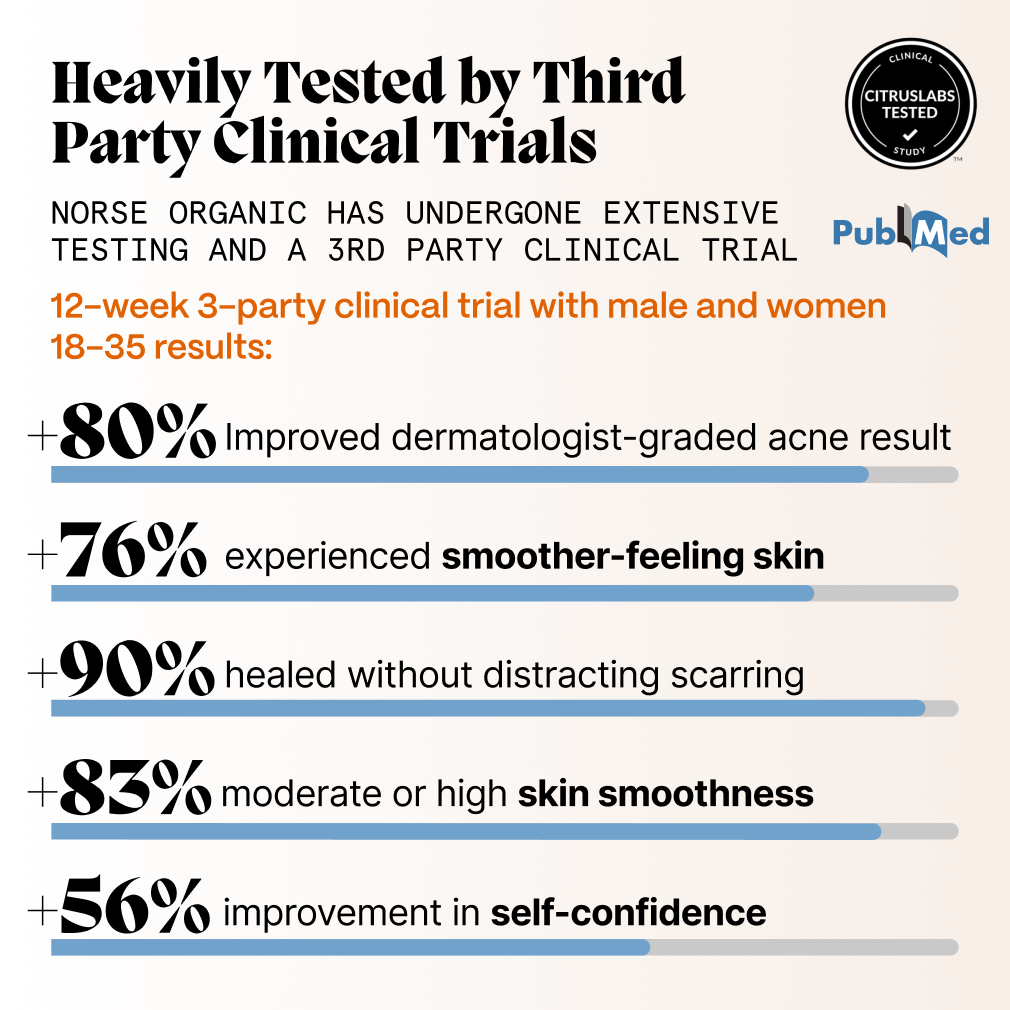 Graphic showing third-party clinical trial results for Body Balm for Acne Prone Skin