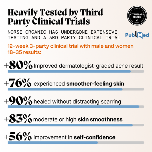 Graphic showing third-party clinical trial results for Body Balm for Acne Prone Skin