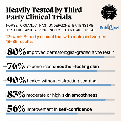 Graphic showing third-party clinical trial results for Norse Organics balm on acne-prone skin