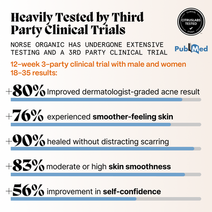 Graphic showing third-party clinical trial results for Norse Organics natural skincare