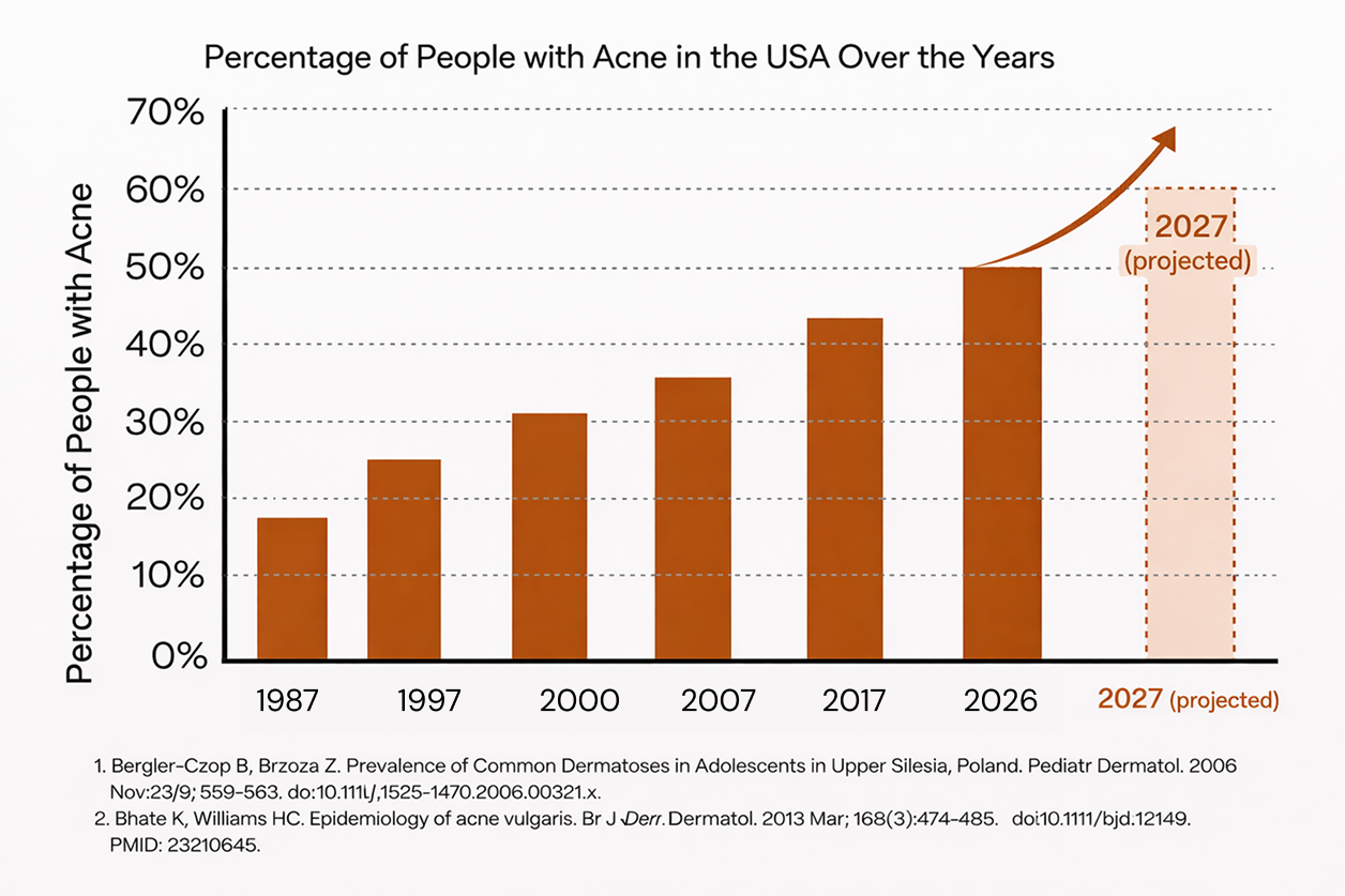 Norse Organics promotional graphic for natural acne treatment